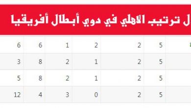 ترتيب مجموعات دورى ابطال افريقيا 2019