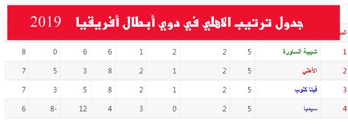 ترتيب مجموعات دورى ابطال افريقيا 2019