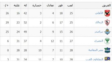 ترتيب الدوري المصري الممتاز