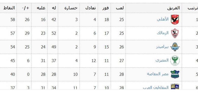 ترتيب الدوري المصري الممتاز