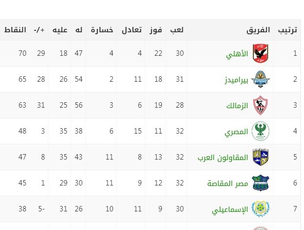 ترتيب الدوري المصري بعد تعادل وادي دجلة مع بيراميدز الاسبوع 31