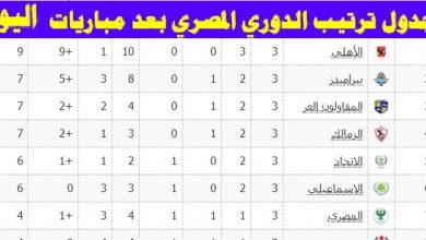 ترتيب الدوري المصري بعد نهاية الجولة الثالثة