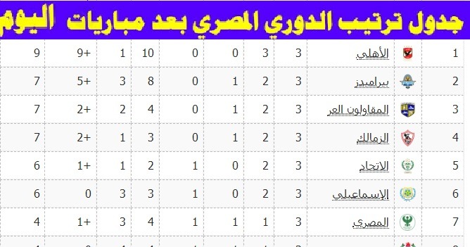 ترتيب الدوري المصري بعد نهاية الجولة الثالثة