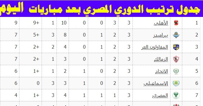 ترتيب الدوري المصري بعد نهاية الجولة الثالثة